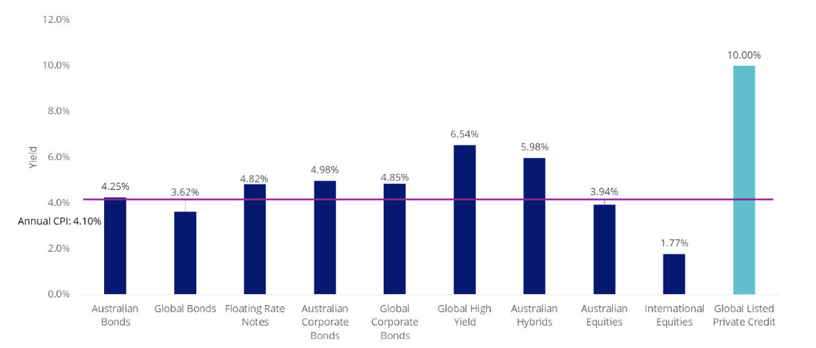 Source Bloomberg, FactSet as of 29 February 2024, You cannot invest in an index. Past performance is not a reliable indicator of future performance.*