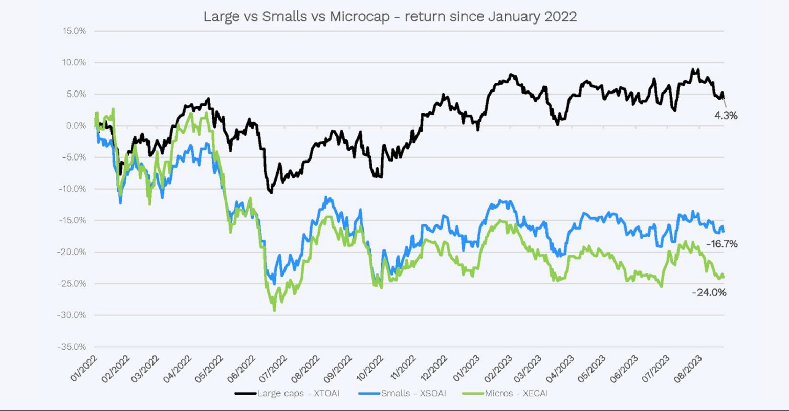 Source: Bloomberg. Rolling return to 25th August 2023