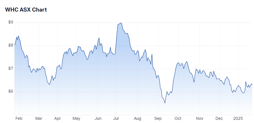 Whitehaven Coal (WHC) chart