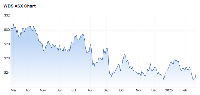 Woodside 1 year share price performance. Source: Market Index, 25 February 202