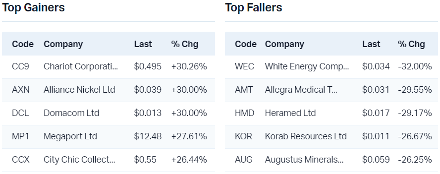 View all top gainers                                                               View all top fallers