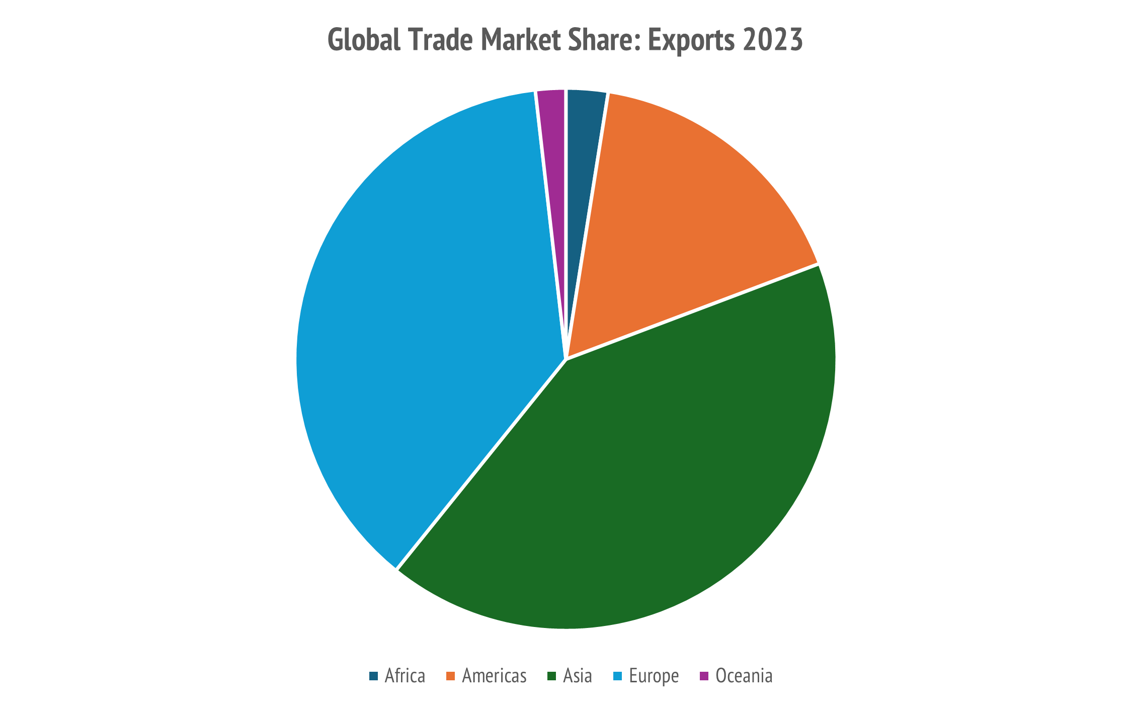 The Asian and European blocs dominated exports in 2023 (Source: UNCTAD)