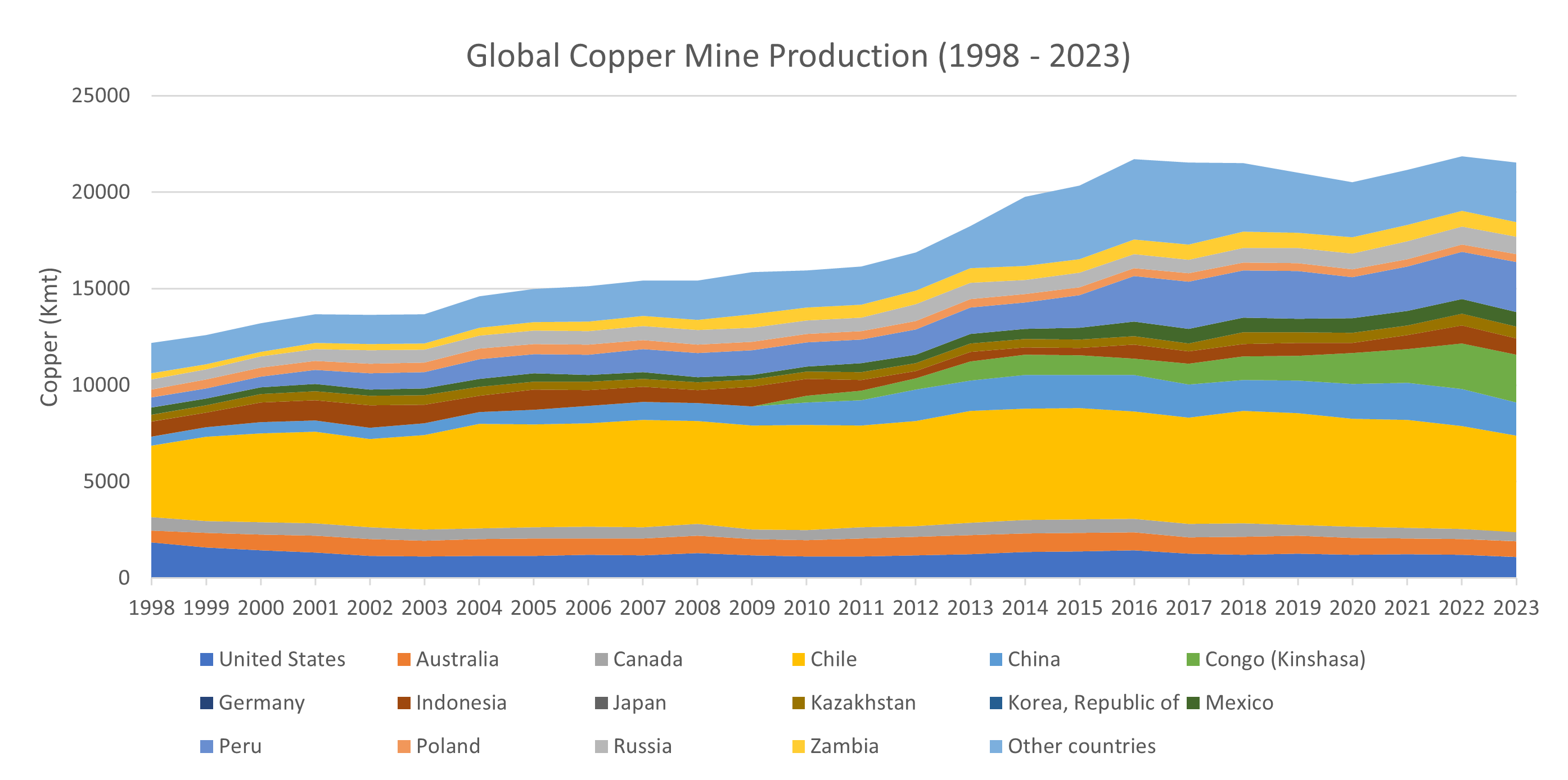 The major market share shifts over 25 years have been less from the USA and Chile made up with more from other Latin American and African countries, most notably Peru and Congo (DRC). Source: USGS.