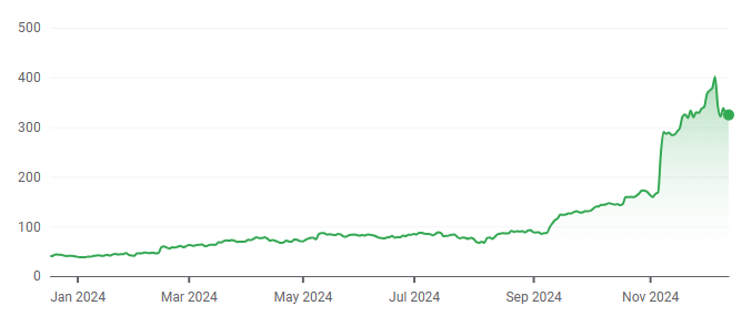 AppLovin (NASDAQ: APP) 1-year price chart. Source: Google Finance