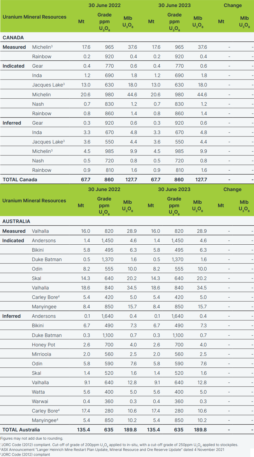 Mineral resources and ore reserves Canada & Australia, Langer Heinrich, 15 November 2023. Source: Paladin Energy