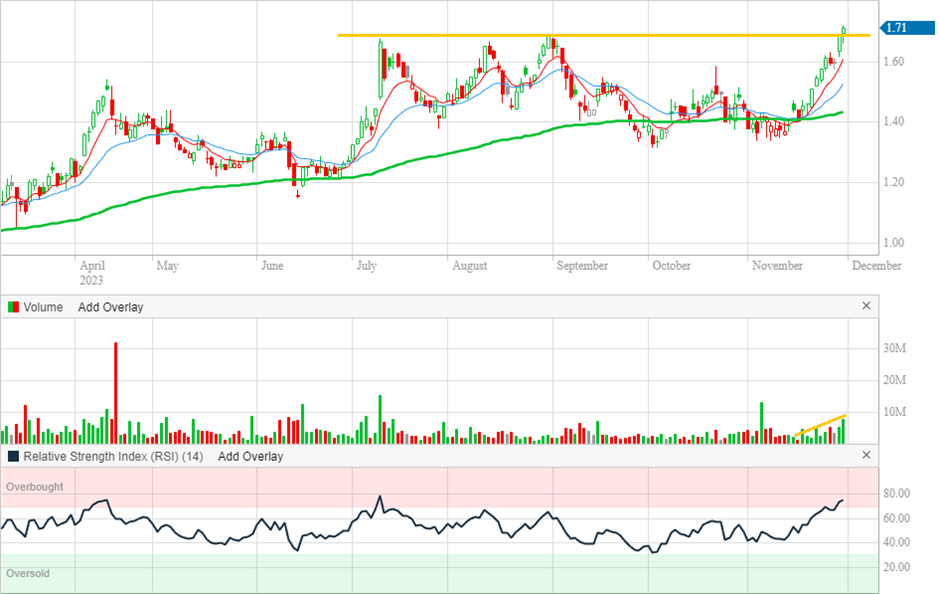 Bellevue Gold daily chart (Source: Commsec)