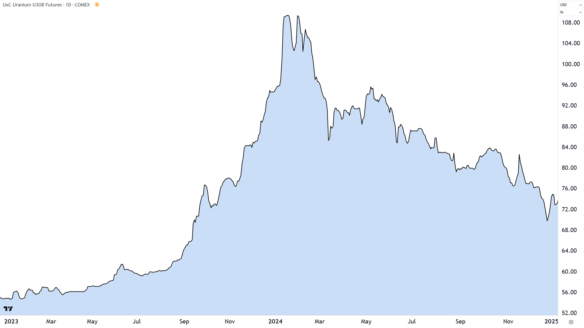 Uranium Futures (Front month, back-adjusted) COMEX. Source: TradingView