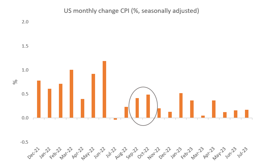 Source: BLS, Quay Global Investors