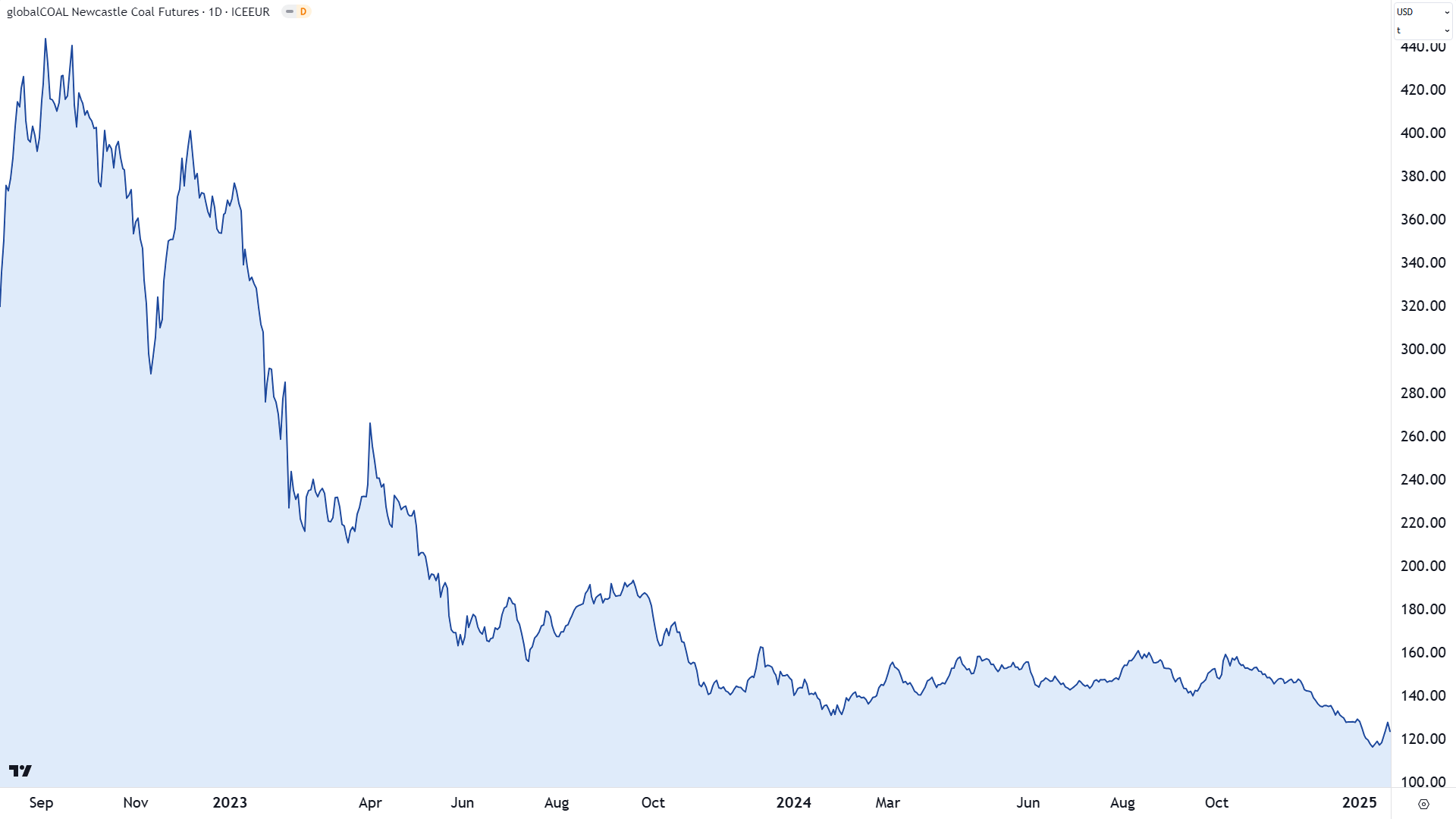 Newcastle Coal Futures (Front month, back-adjusted) ICE chart. Source: TradingView