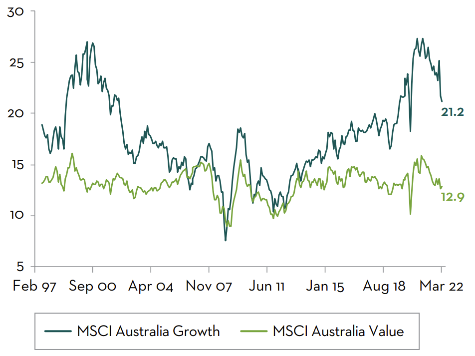 Past performance is not a guide to future returns. Source: Martin Currie Australia, FactSet; as of 31 March 2022.