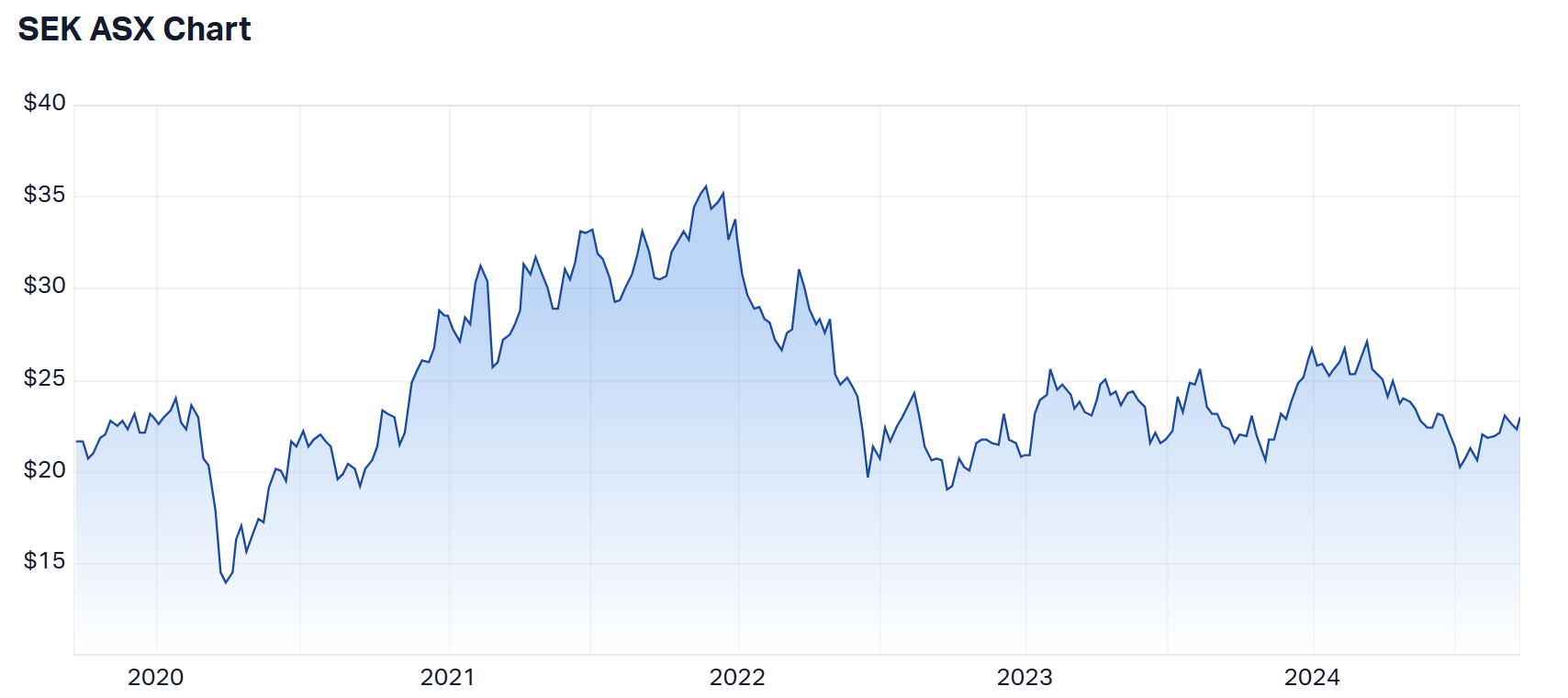 Seek 5-year price chart (Source: Market Index)