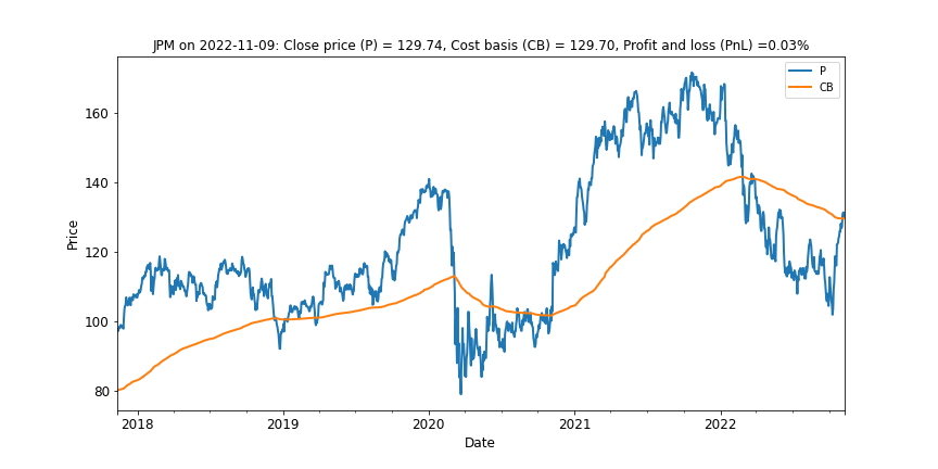 Exhibit 14: JP Morgan has rallied up to break-even from an earlier bear-market draw down