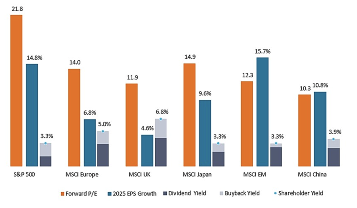 Source: Bloomberg, FactSet, LSEG Datastream. Yield data as of 30 September 2024. EPS figures are as of 28 October 2024. Forward price-to-earnings (P/E) ratios are based on 12-month estimated earnings. Earnings per share (EPS) growth for 2025 are projected.