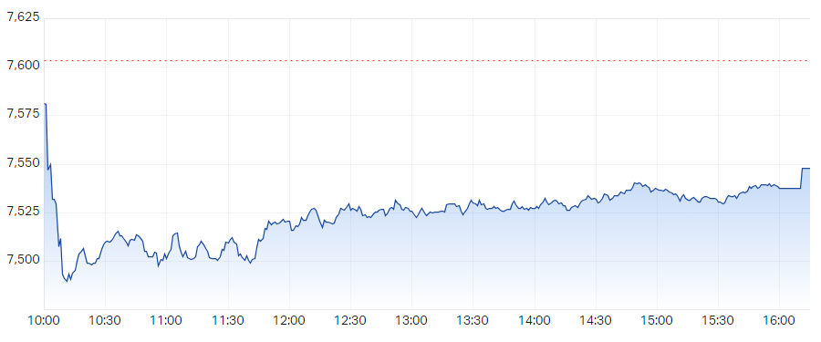 ASX 200 Session Chart