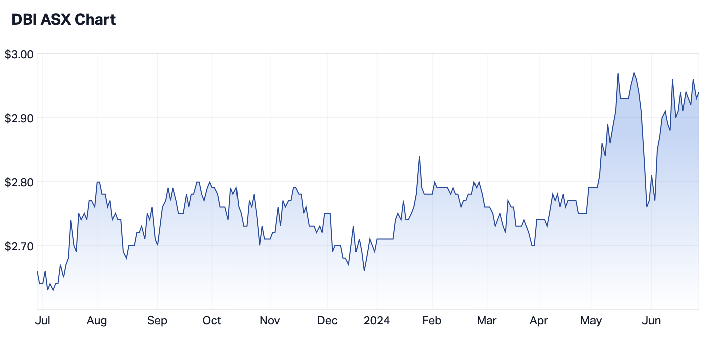 Dalrymple Bay Infrastructure's 12-month share price (Source: Market Index)