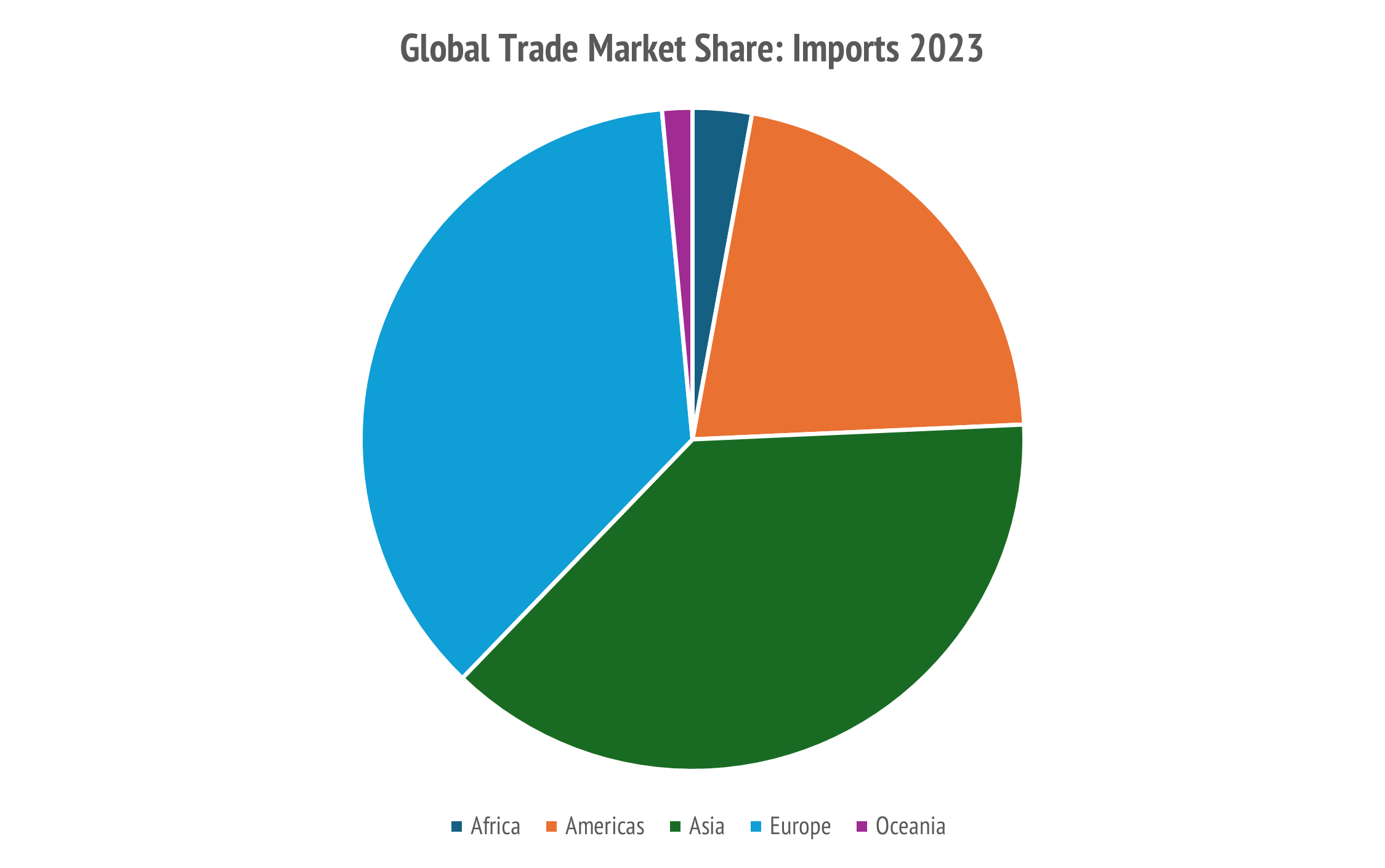 The Asian and European blocs dominated imports in 2023. (Source: UNCTAD).