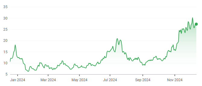 Hut 8 (NASDAQ: HUT) 1-year price chart. Source: Google Finance