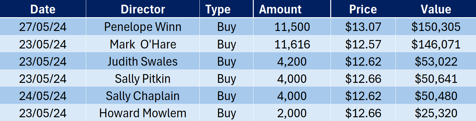 SUL insider moves in the June quarter (Source: Market Index)