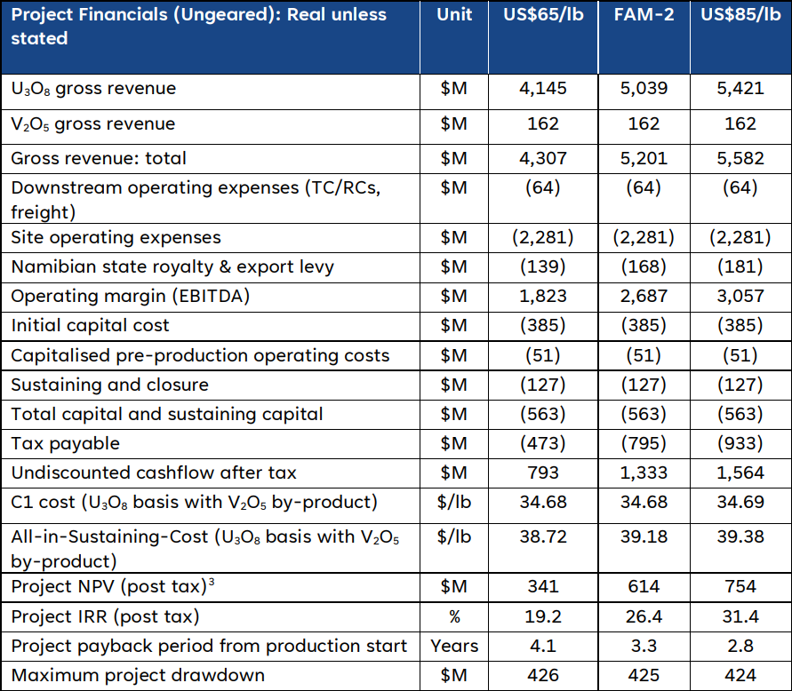 Tumas Project Financials showing Base Uranium Price with Price Comparatives, 3 February 2023. Source: Deep Yellow