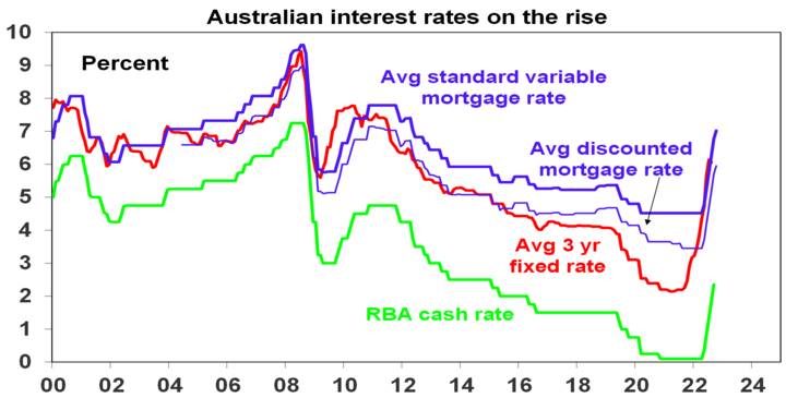 Source: RBA, Bloomberg, AMP