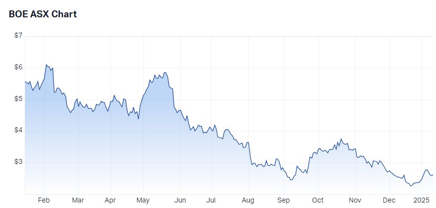 
Boss Energy (ASX: BOE) share price last 12 months
