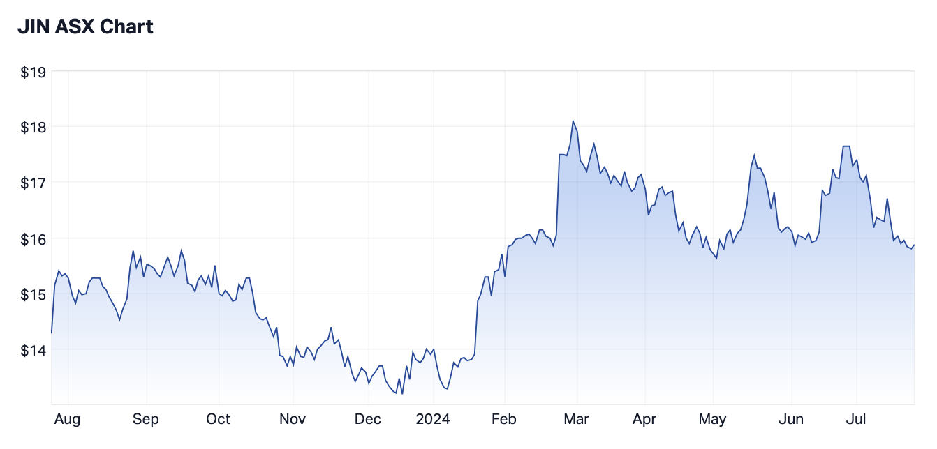 Source: Market Index, as of Wednesday 24 July 2024