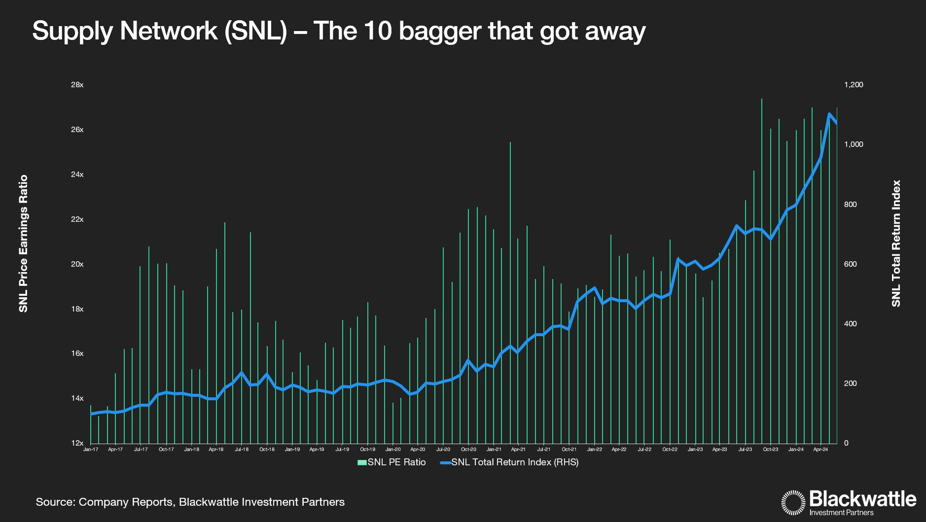 Compounding earnings growth on top of multiple expansion has been incredibly powerful 