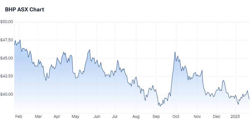 BHP Group (BHP) chart