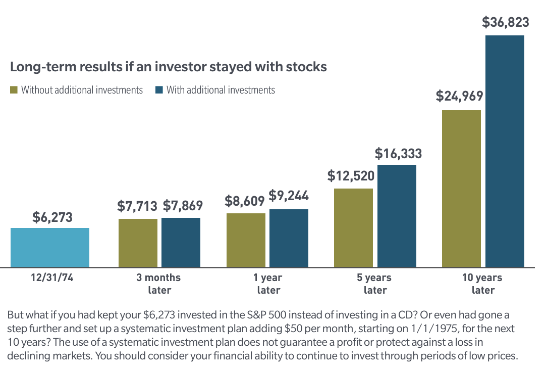 Stick with it. (Source: MFS Investment Management)