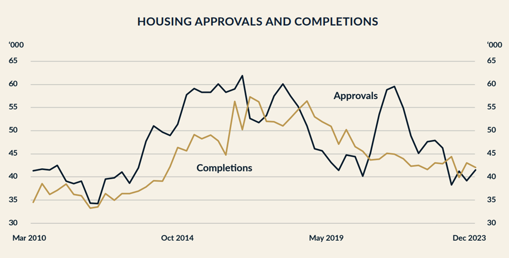 Source: ABS Building Approvals 2024; ABS Building Activity 2024