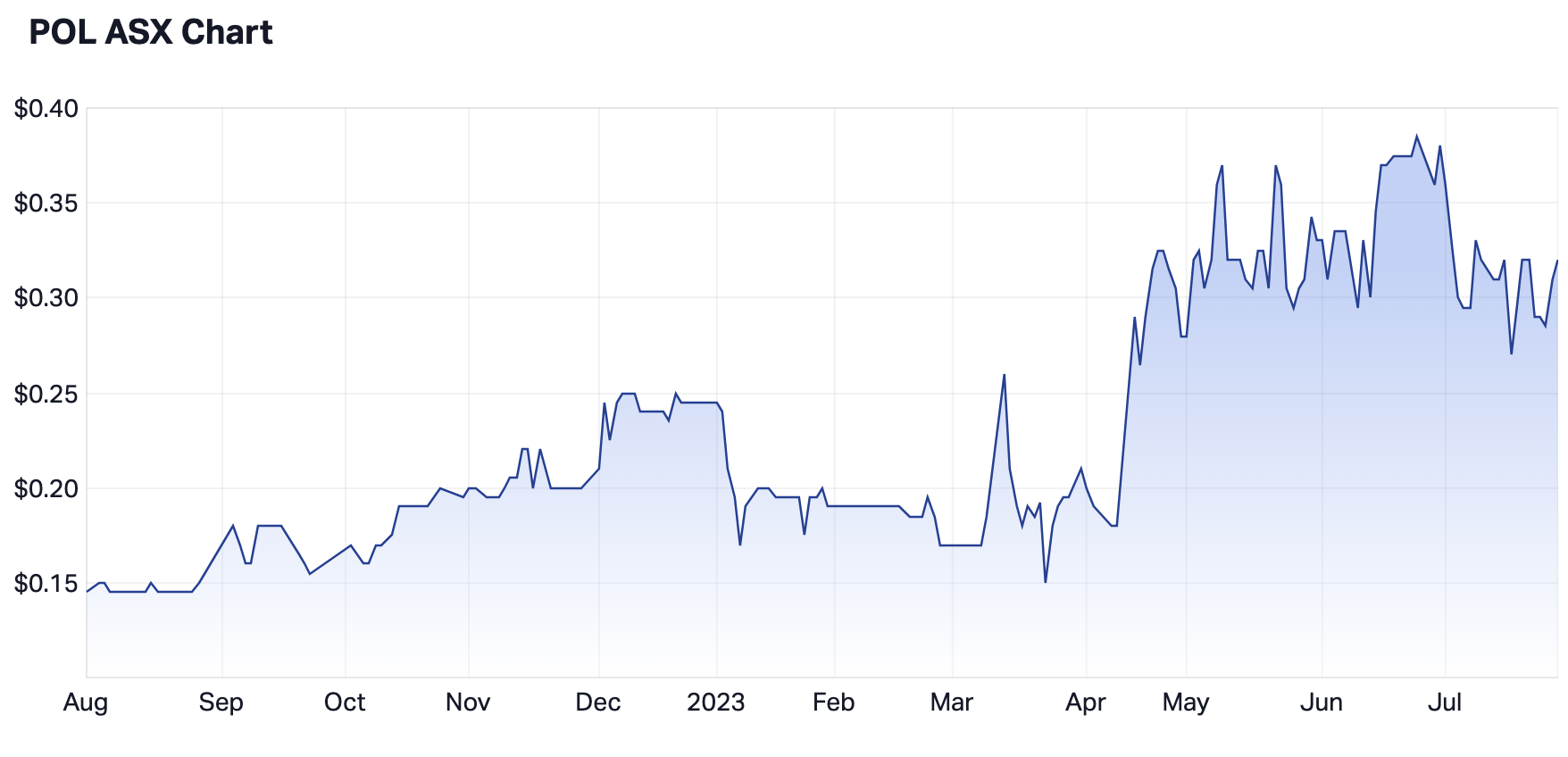 The 12-month share price of gold digger, Polymetals. (Source: Market Index)