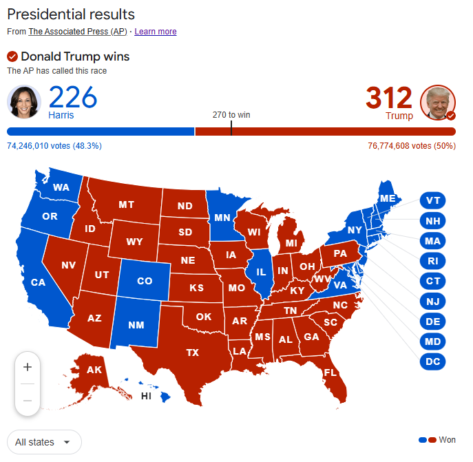 In a genuine surprise, Trump won every swing state, as well as the popular vote. That's only the second time in 36 years that a Republican has won the popular vote. -- Source: Associated Press.