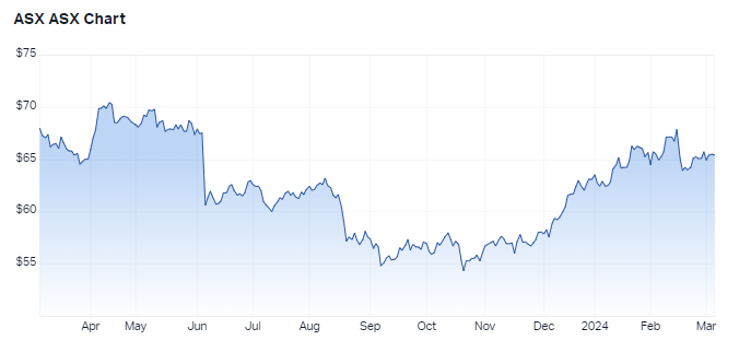 1 year share price performance for ASX. Source: Market Index, 6 March 2024