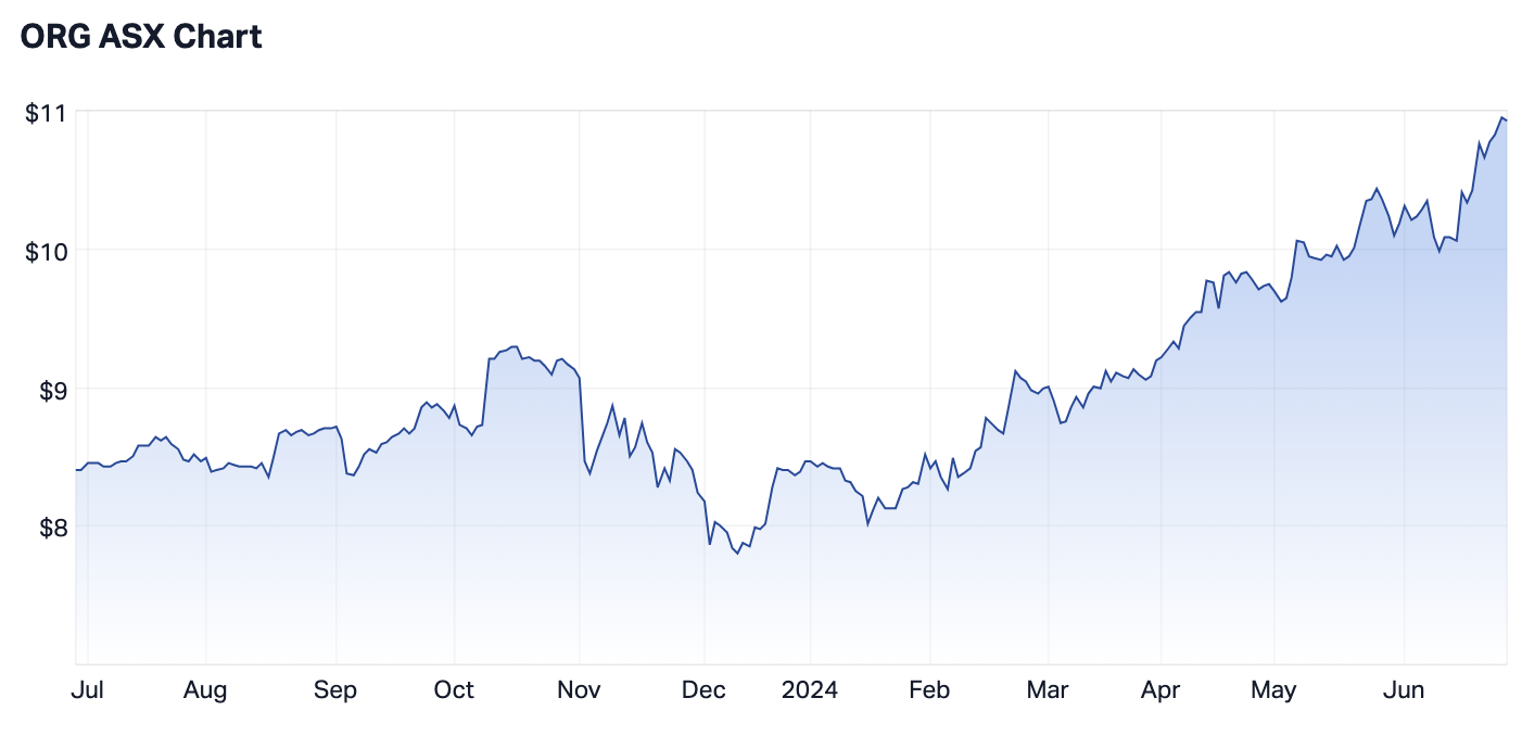 Origin's 12-month share price (Source: Market Index)