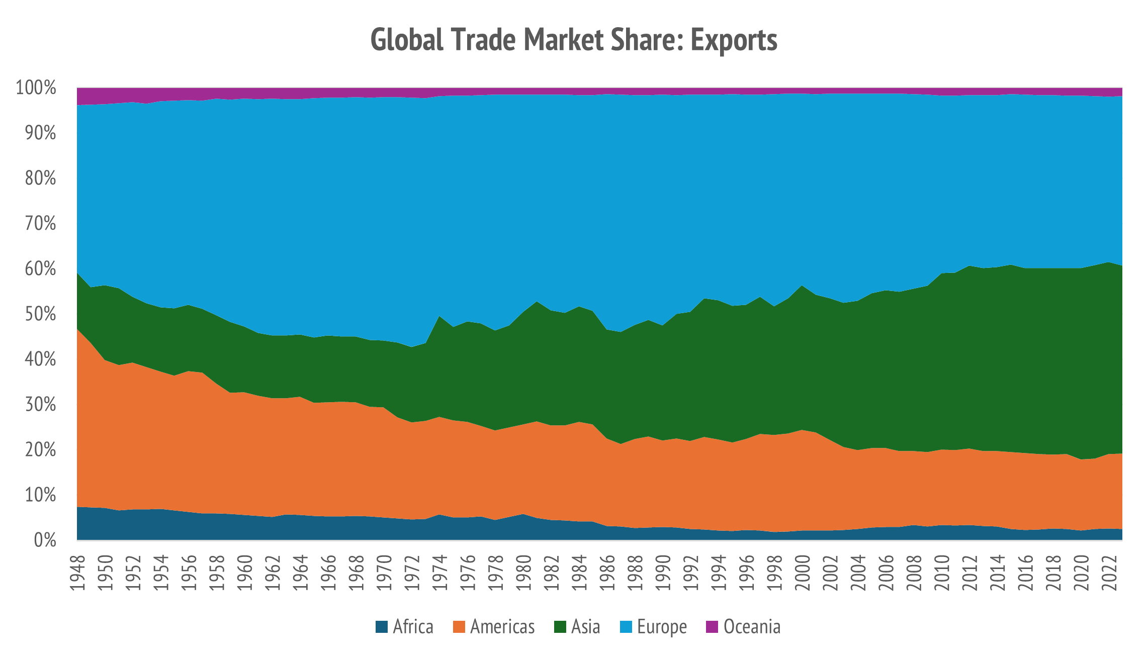 The one wedge of global exports that has grown consistently over time is Asia (Source: UNCTAD).