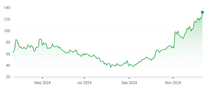 Astera Labs (NASDAQ: ALAB) 1-year price chart. Source: Google Finance