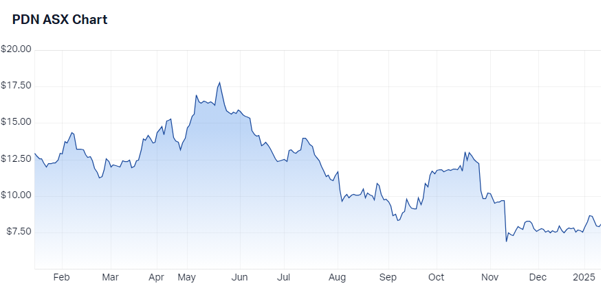 Paladin Energy (ASX: PDN) share price last 12 months