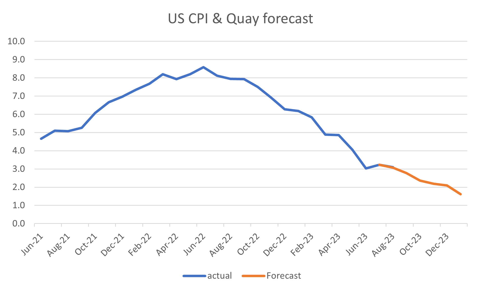 Source: BLS, Quay Global Investors