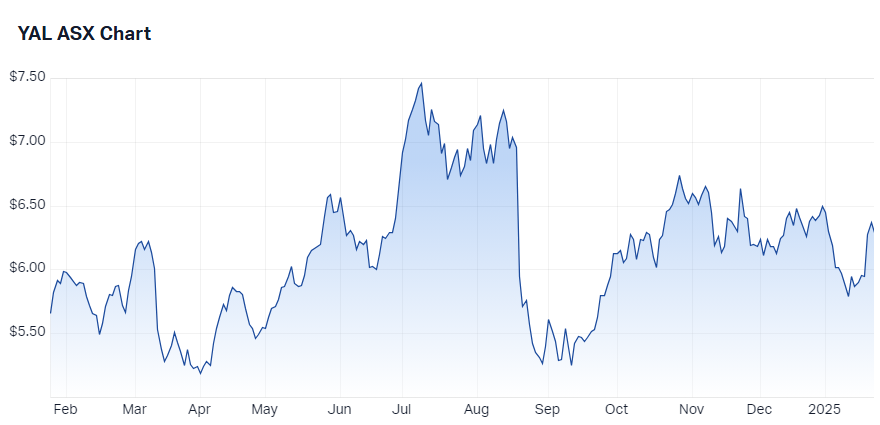 Yancoal Australia (YAL) chart