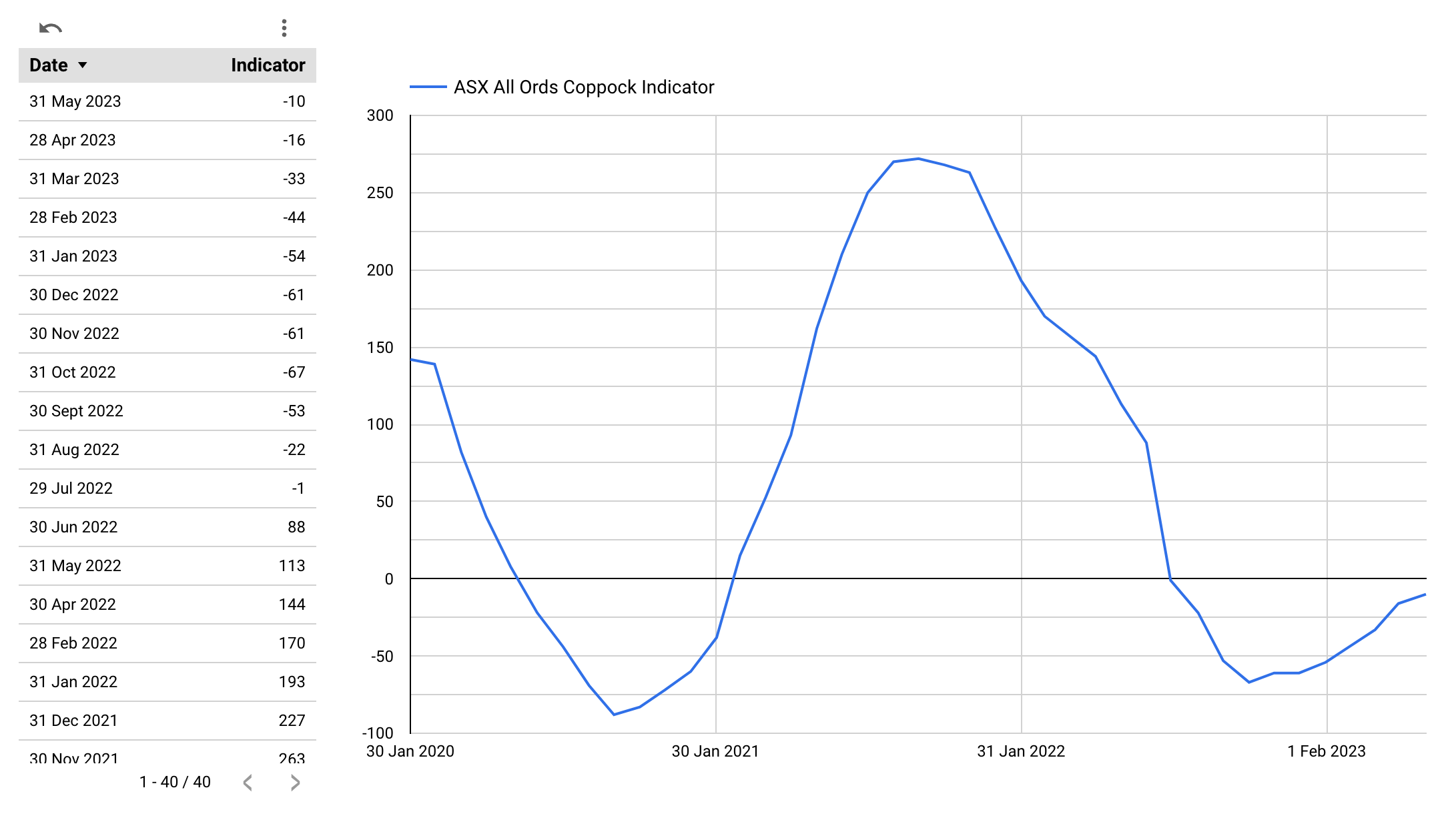 The Coppock Indicator since the beginning of 2020. Use this link to track the ASX All Ords Coppock Indicator. 