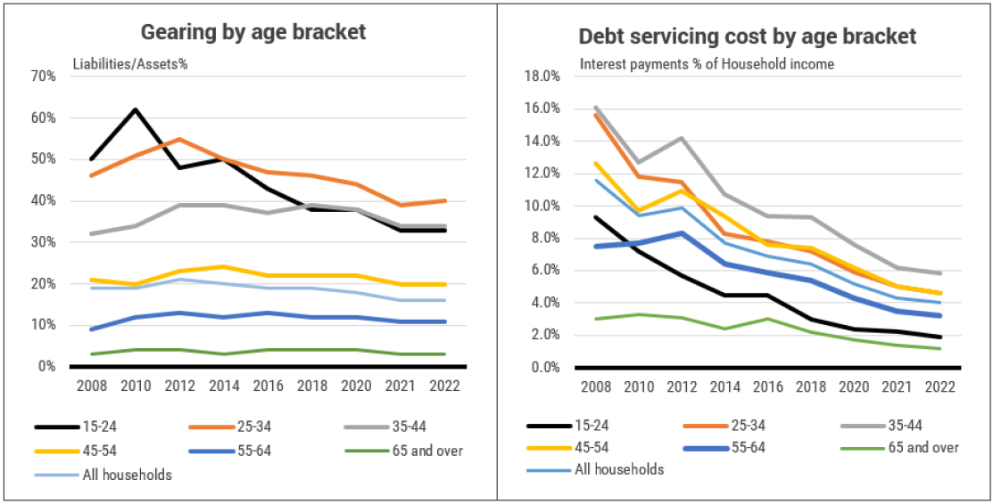 Source: ABS, YarraCM.