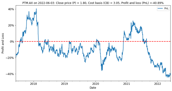 Platinum has had a dreadful year and continues to disappoint most investors with unrealized losses