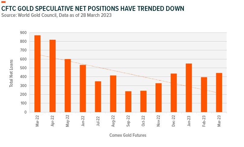 Source: World Gold Council. Data as of 28 March 2023.