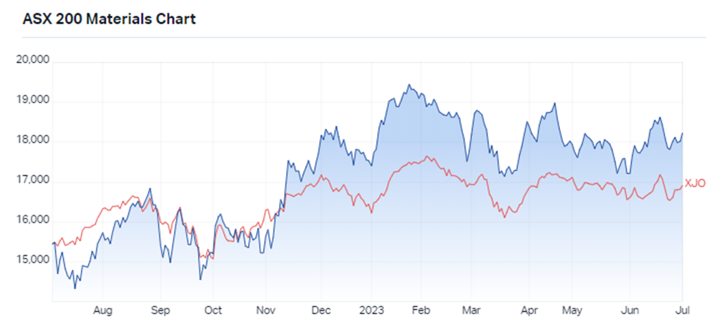 ASX 200 Materials v ASX200 for the past 12 months. Source: Market Index