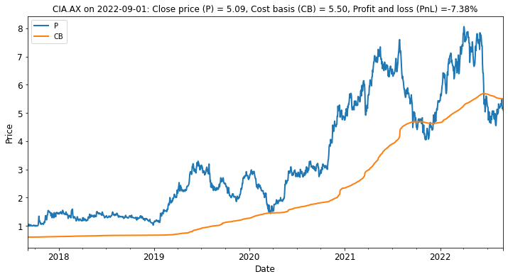 Price history of CIA (P) versus estimated average Cost-Basis (CB).