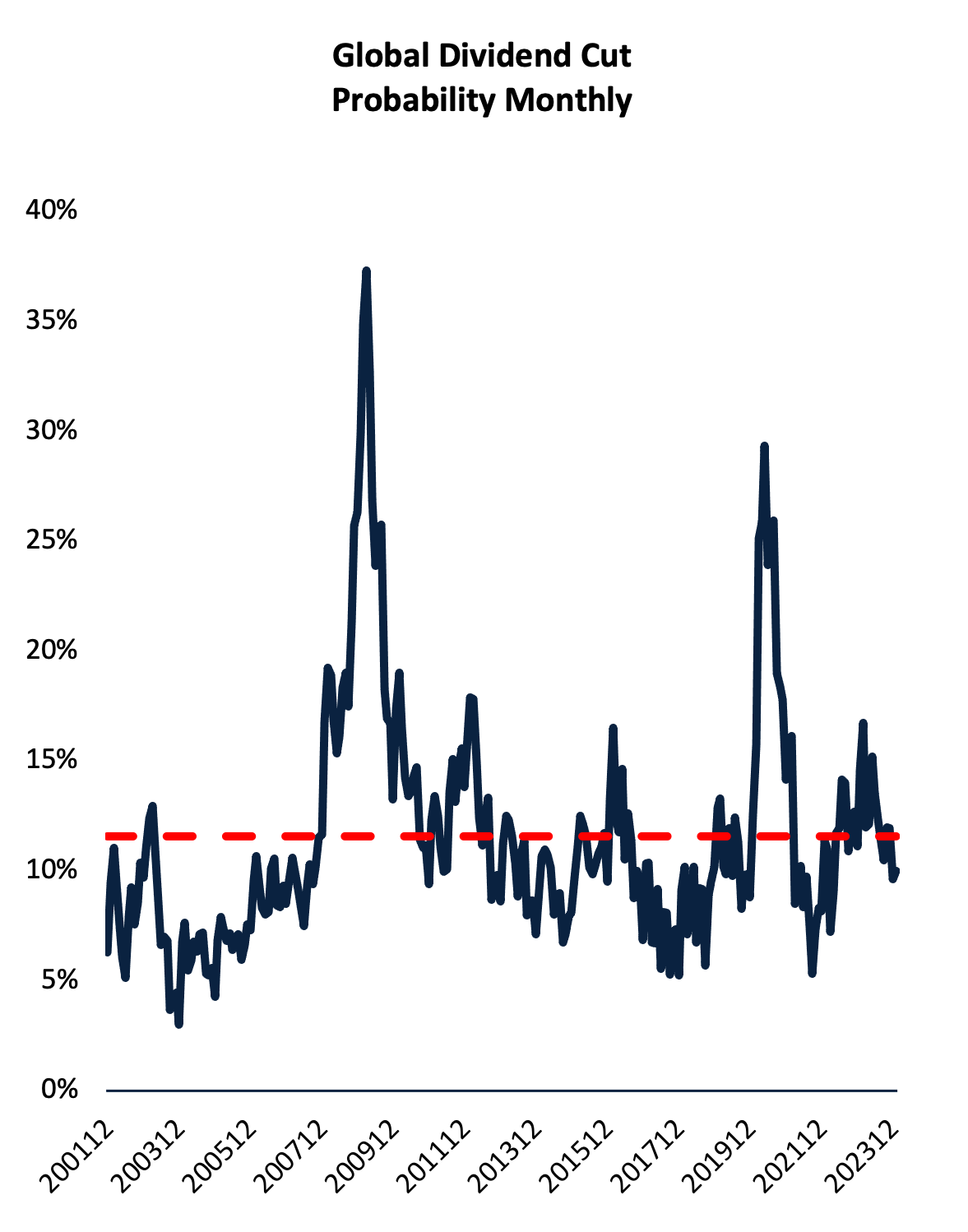 Source: Plato Investment Management modelling