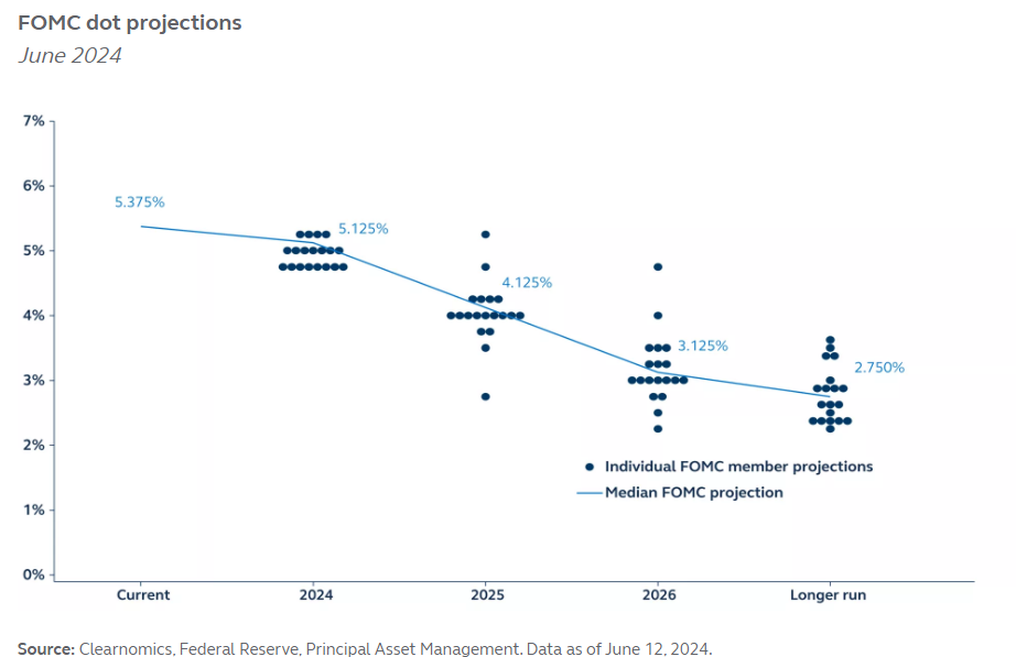 Principal Asset Management