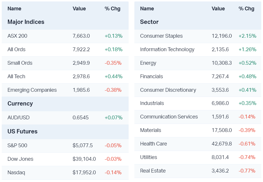 Major market moves