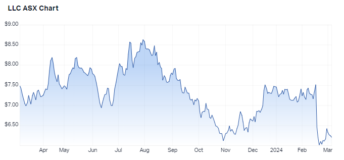 1 year share price performance for Lendlease. Source: Market Index, 6 March 2024