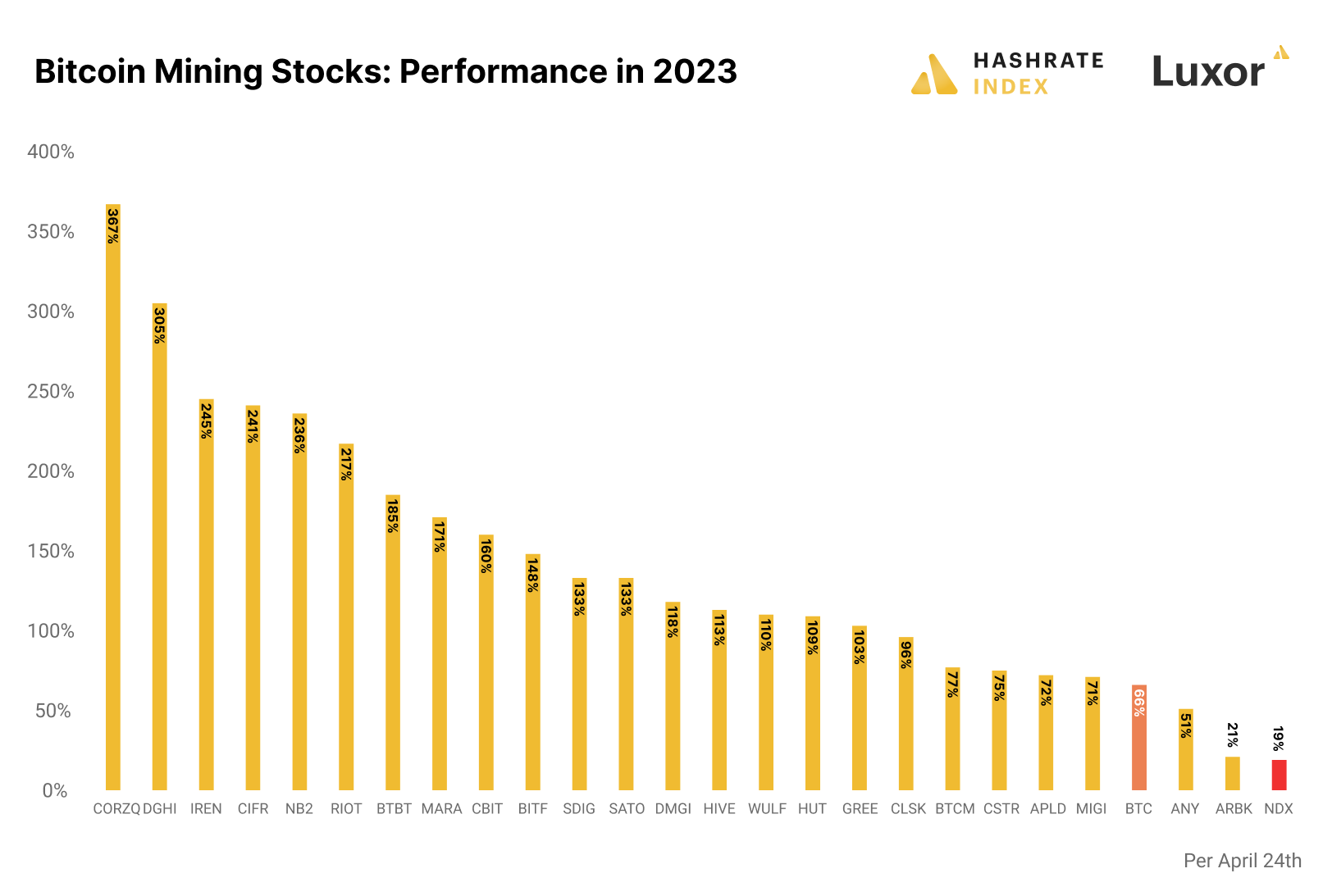 Bitcoin mining stocks have surged back this year, led by (bankrupt) Core Scientific. Source: Luxor